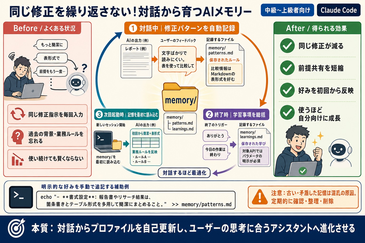 AIがユーザーの好みや業務の文脈を学習せず、毎回同じ修正指示を出している