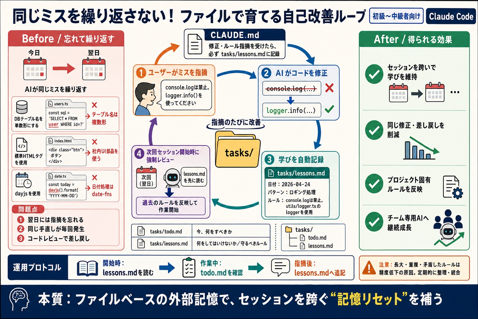 AIが過去のセッションでの指摘事項を忘れ、同じミスを永遠に繰り返す