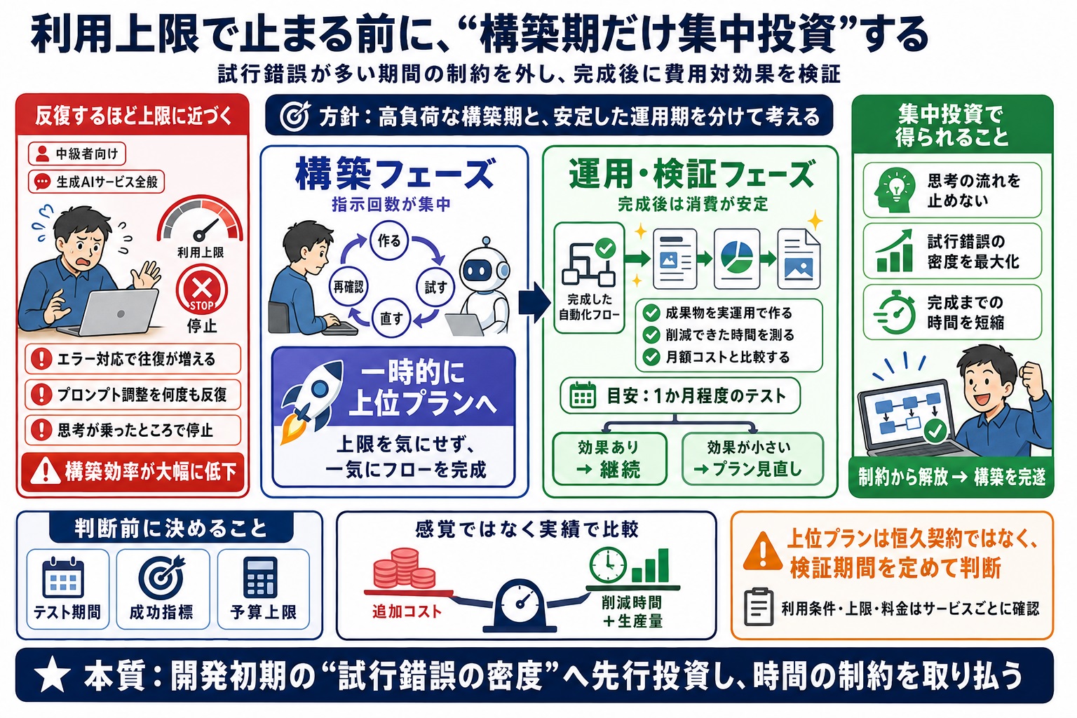 AIとの反復作業で、すぐに利用回数上限へ到達してしまう