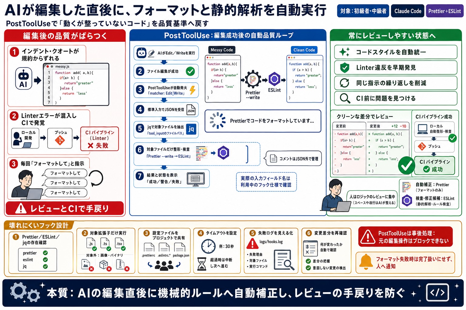 AIでコードを編集したあとに、静的解析やフォーマットを確実に実行したい