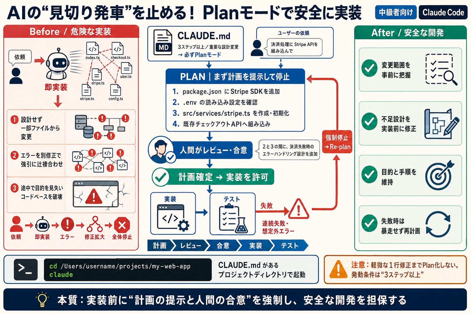 AIを使って場当たり的に実装したことで、コードが崩れる