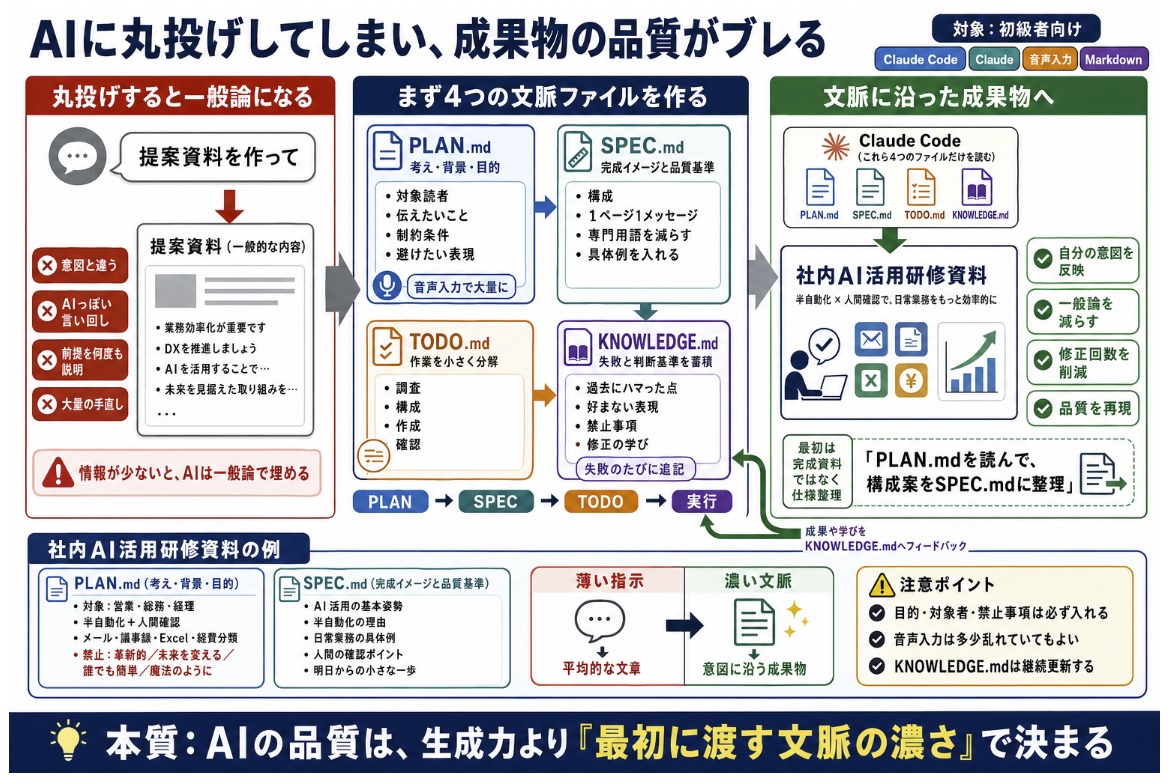 AIに丸投げしてしまい、成果物の品質がブレる