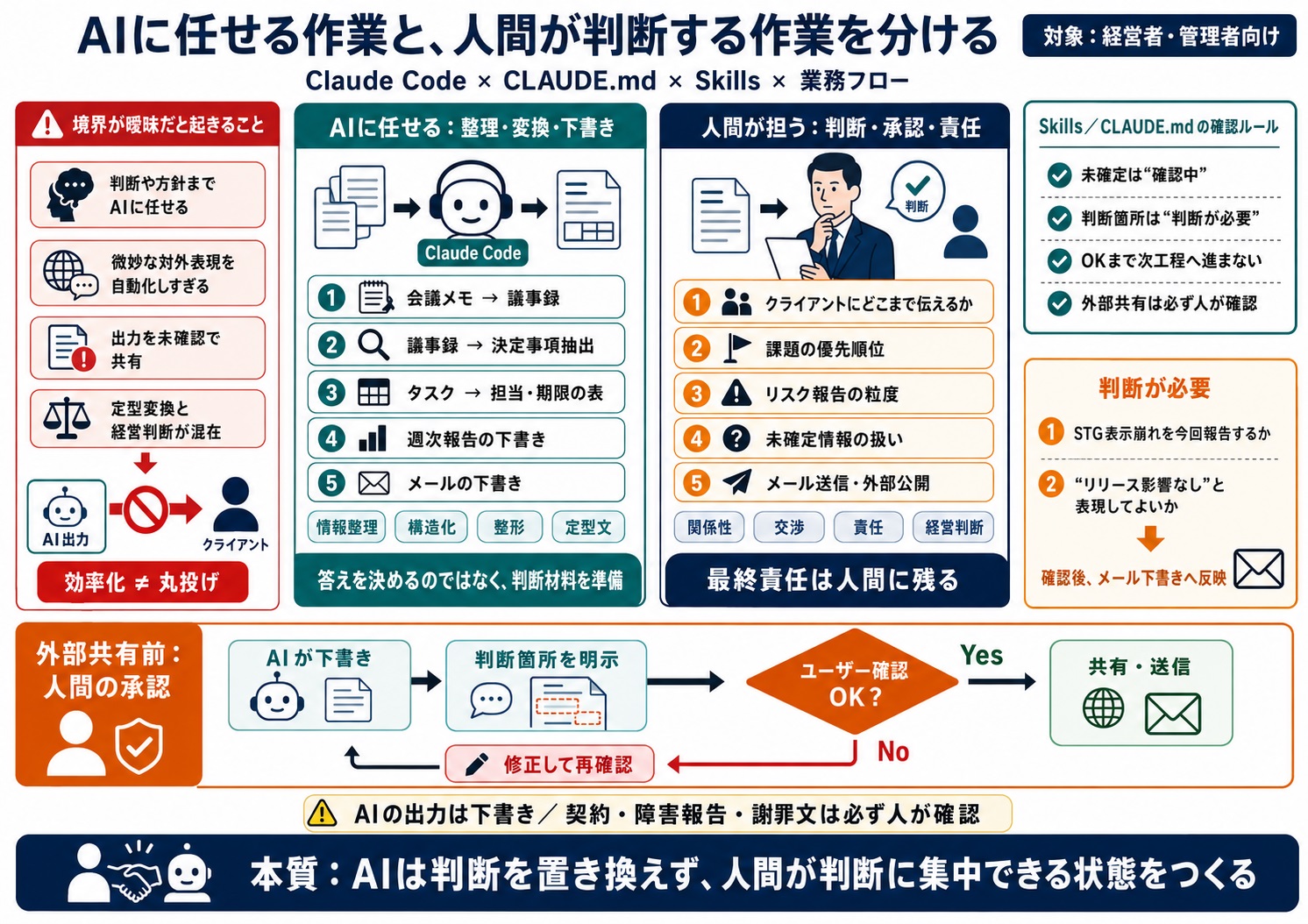 AIに任せる作業と人間が判断すべき作業の境界が曖昧になる
