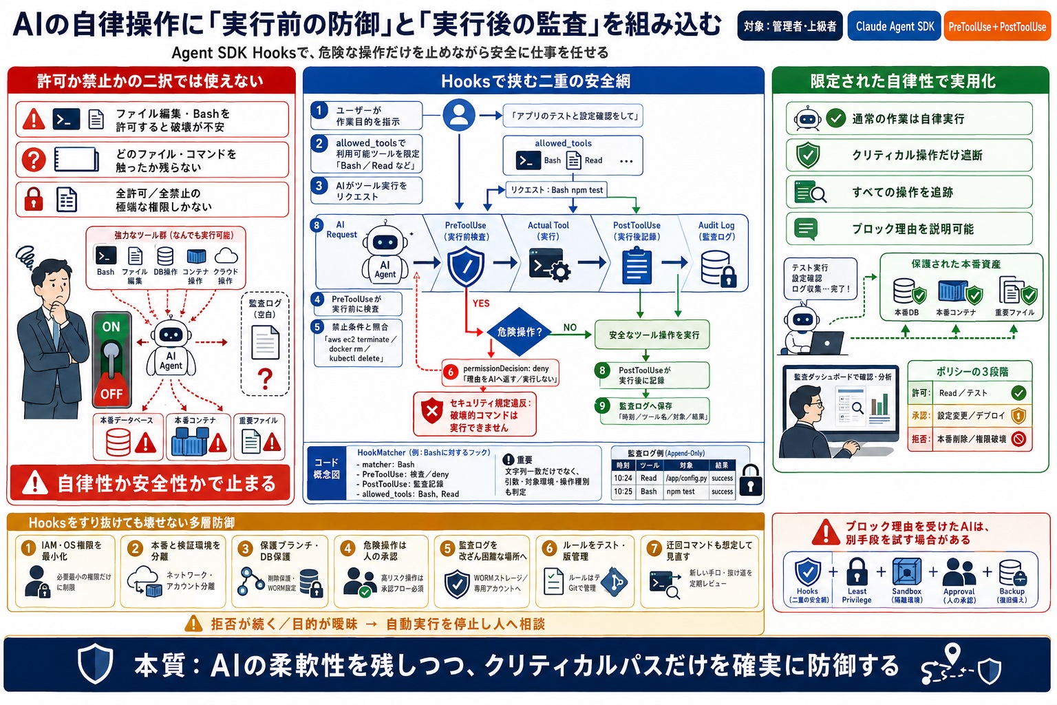 AIに自動作業をさせたいので、危険な操作を防ぐ安全な仕組みを整えたい