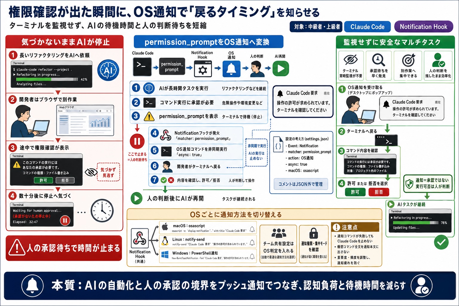 AIの実行待ち時間に別の作業をしていると、権限確認ダイアログを見逃してしまう