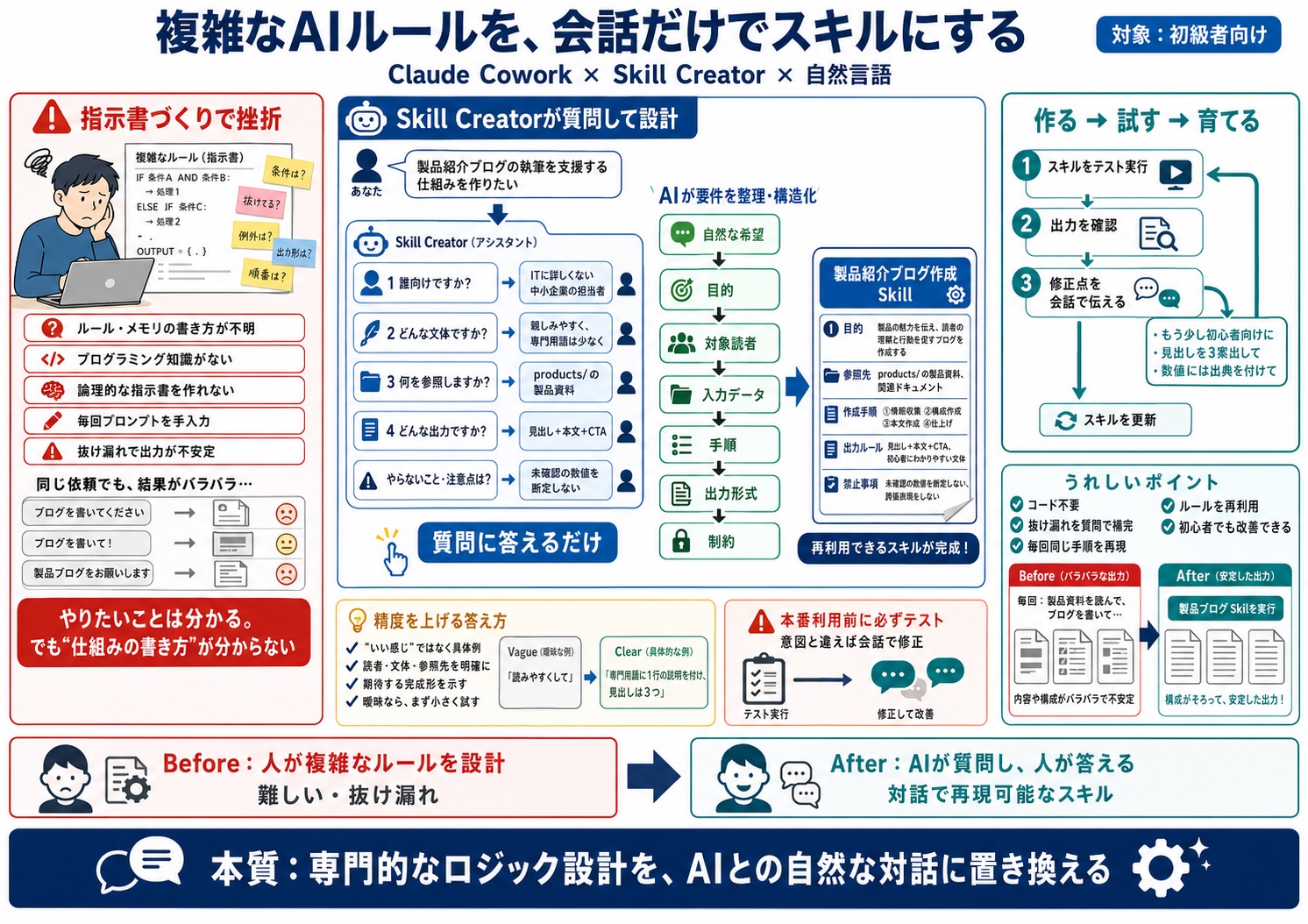 AIエージェントに対して、複雑なルールや指示を作るのは大変