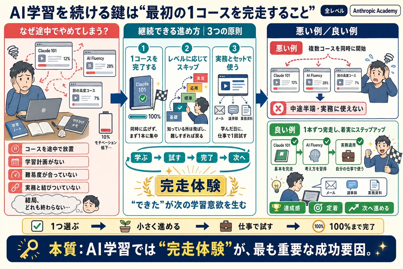 AI学習を途中でやめてしまう（継続できない）