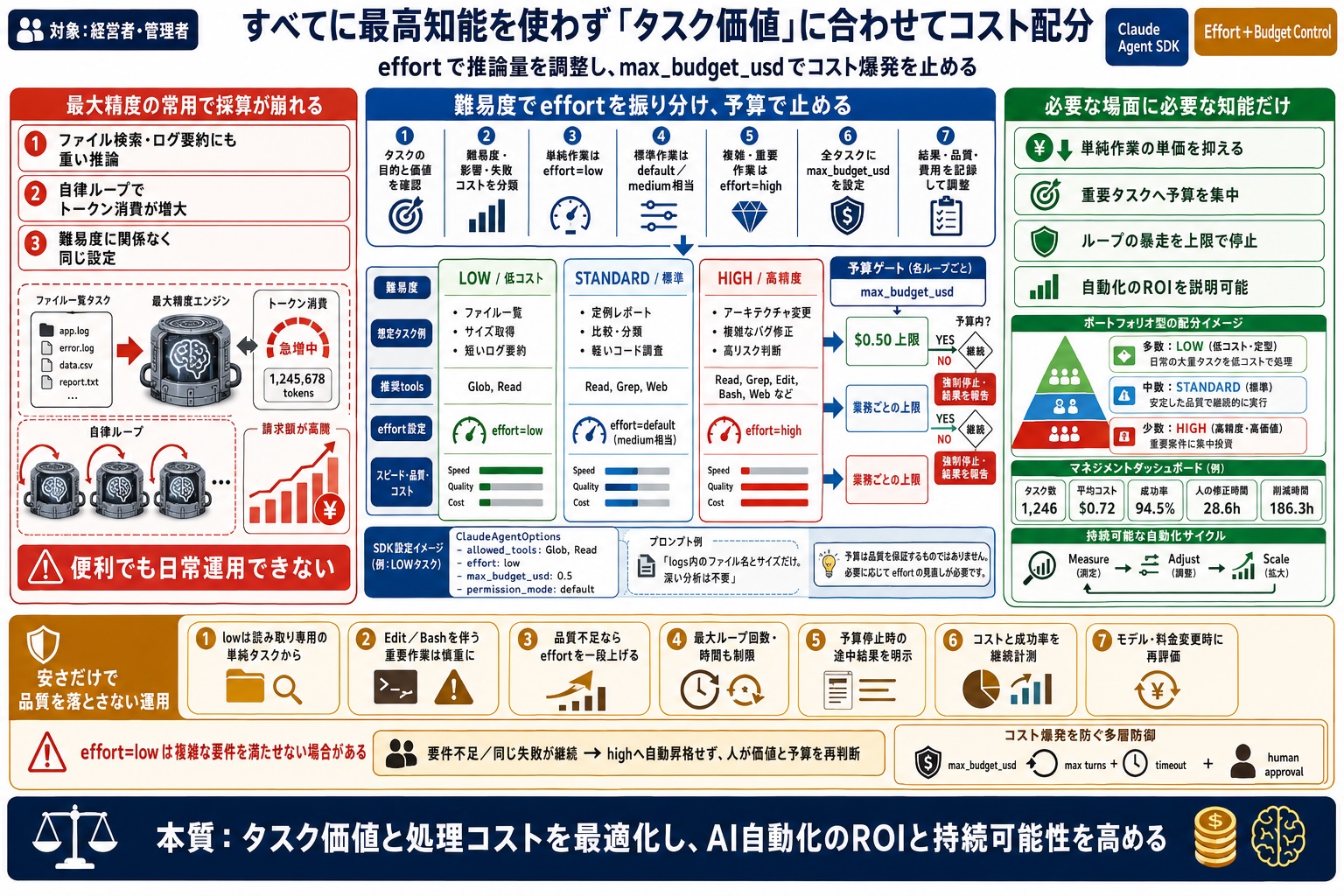 API利用コストが高く、日常的な処理に使い続けるのは難しい