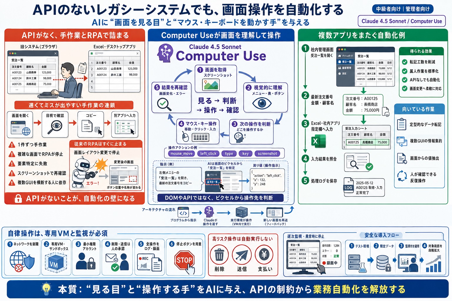 APIに対応していないレガシーシステムで、データの入力や抽出を自動化したい