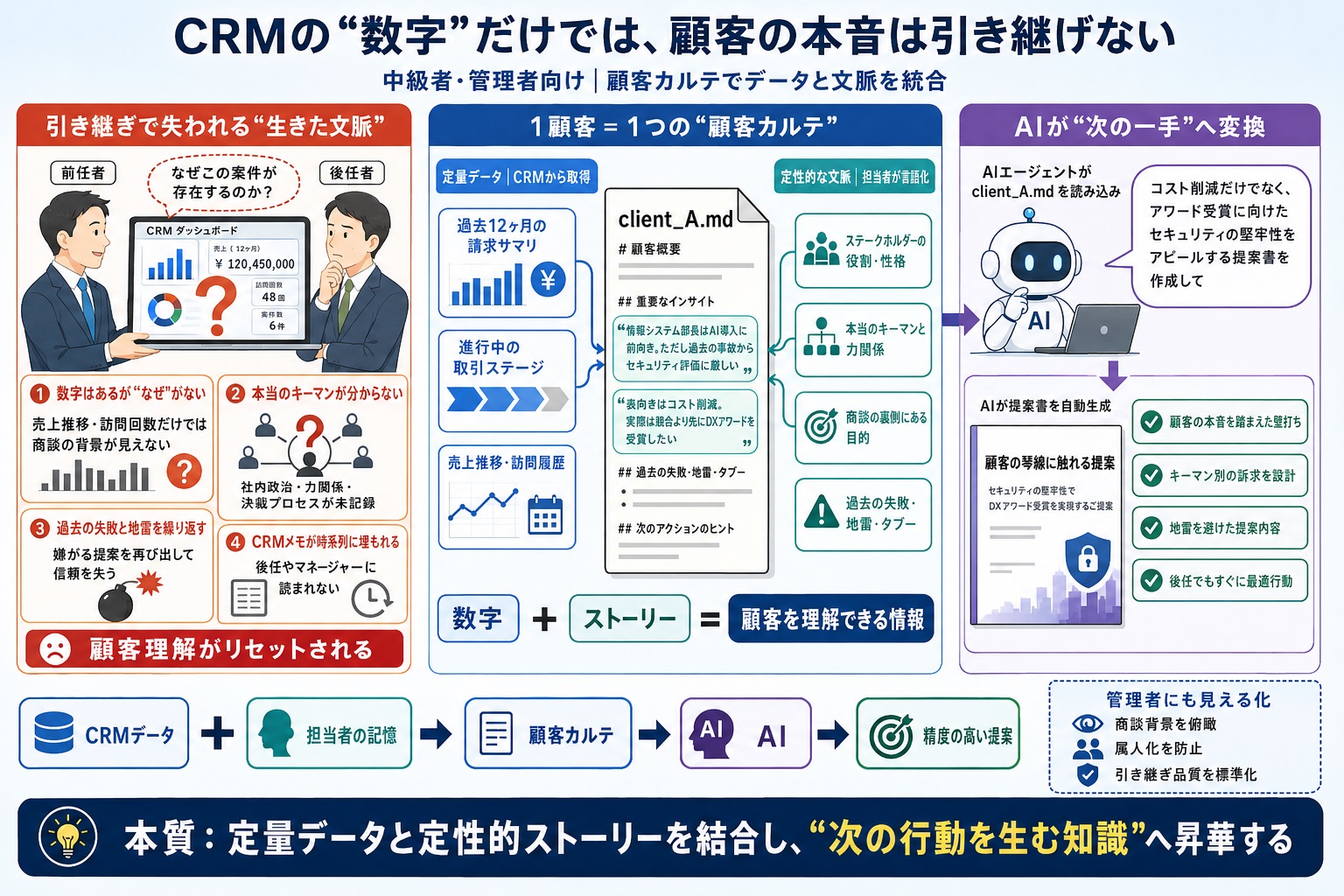 CRMの定量データだけでは、生きた顧客の「文脈」が引き継げず、最適な提案ができない