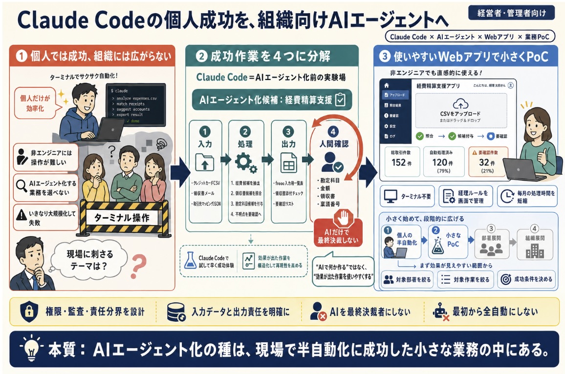 Claude Codeでうまくいった業務を、組織向けAIエージェントに展開できていない