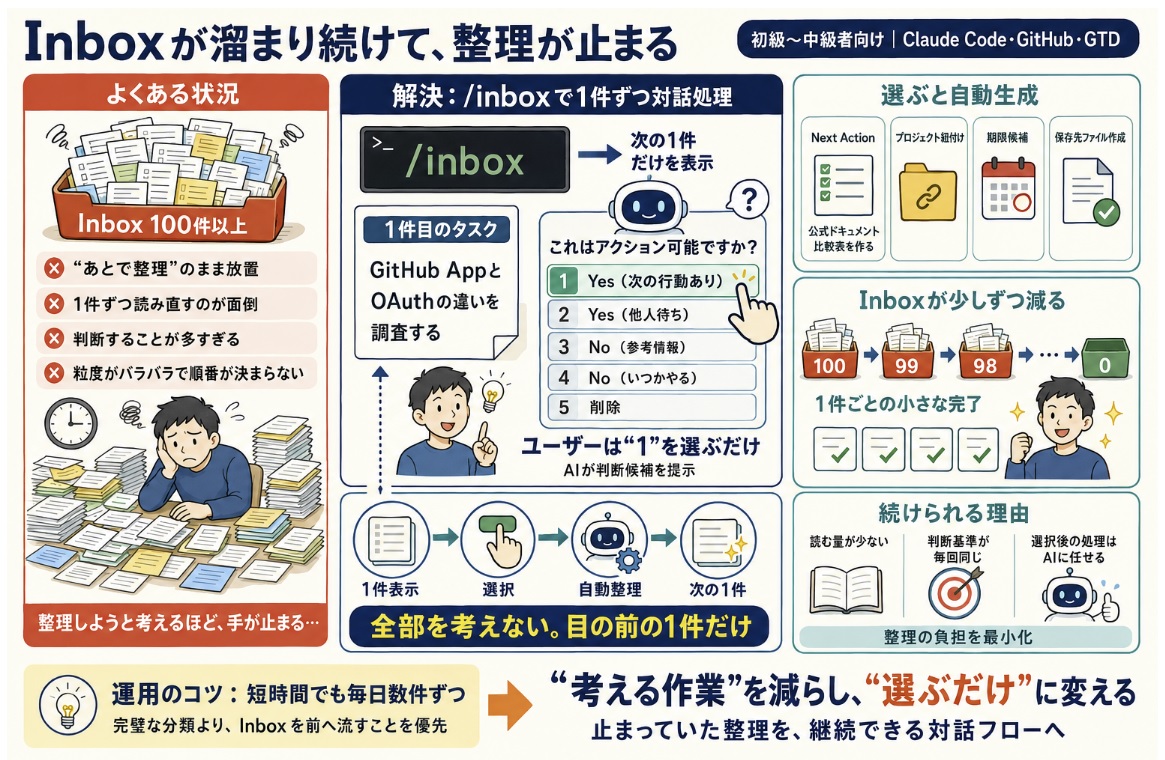 メール（またはタスク）の整理を習慣化して、溜まり続けない状態にしたい。