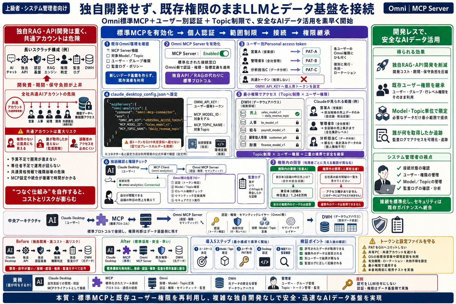 LLMとデータ基盤のセキュアな連携環境の構築にコストがかかる