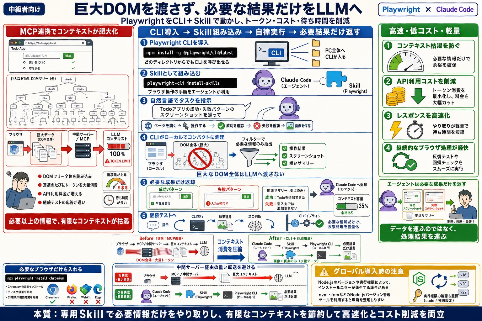 LLM連携で、長い文脈を扱ってもトークン枯渇しないようにしたい