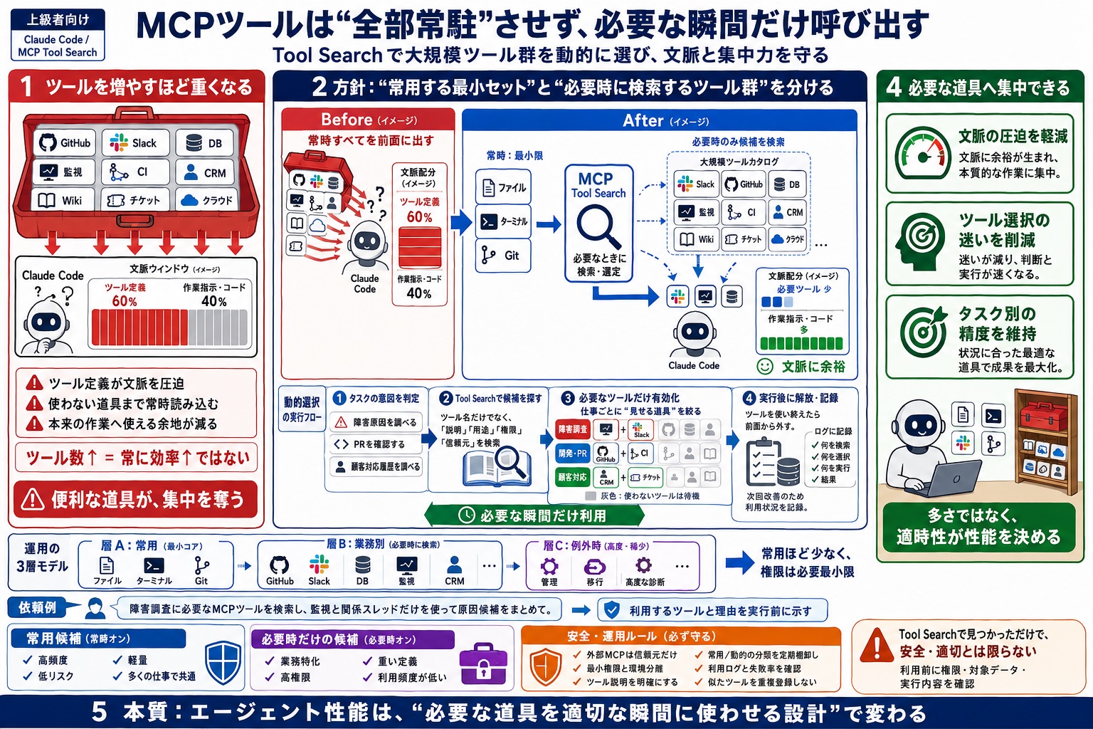 MCPツールを増やしすぎて、Claude Codeの作業効率が落ちている