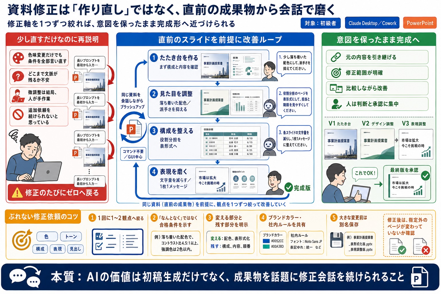 資料の一部を直したいだけなのに、毎回最初から説明し直すのをなくしたい