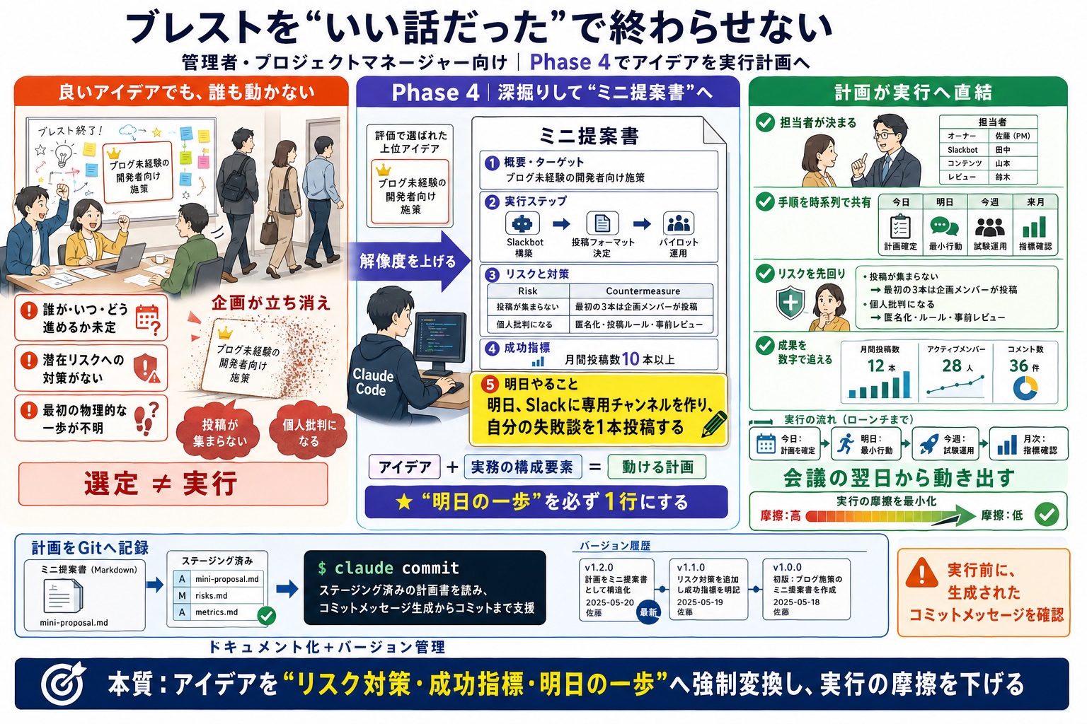 アイデア出しの会議やブレストが終わった後、結局誰も動かない