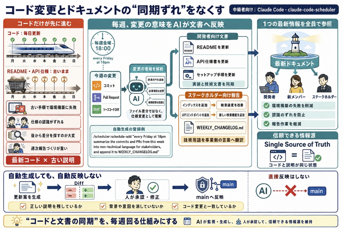 コード変更に追従してドキュメントや仕様書を常に最新に保ちたい