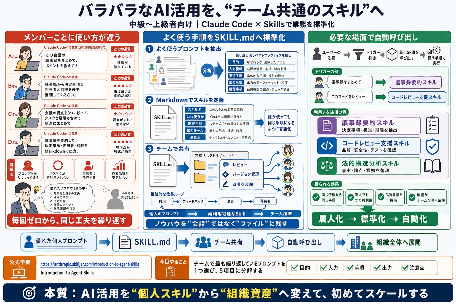チームでAIを使いたいが、使い方がバラバラで効率が悪い