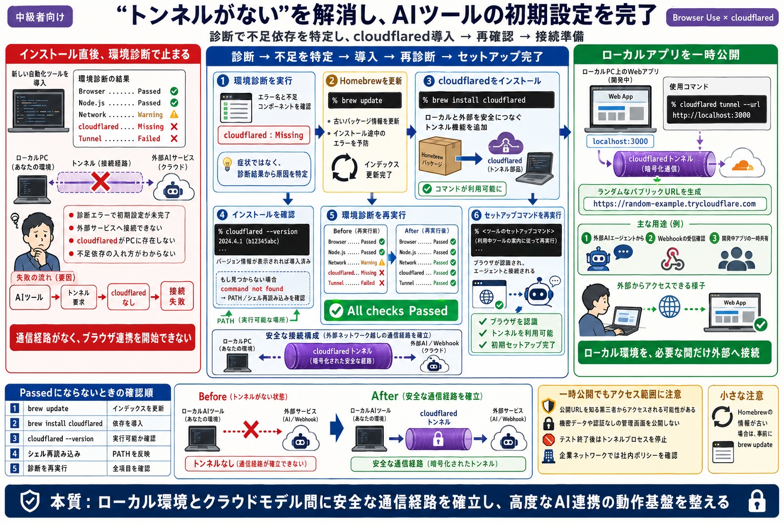 ネットワークトンネルに依存するAIツールの初期セットアップに失敗する