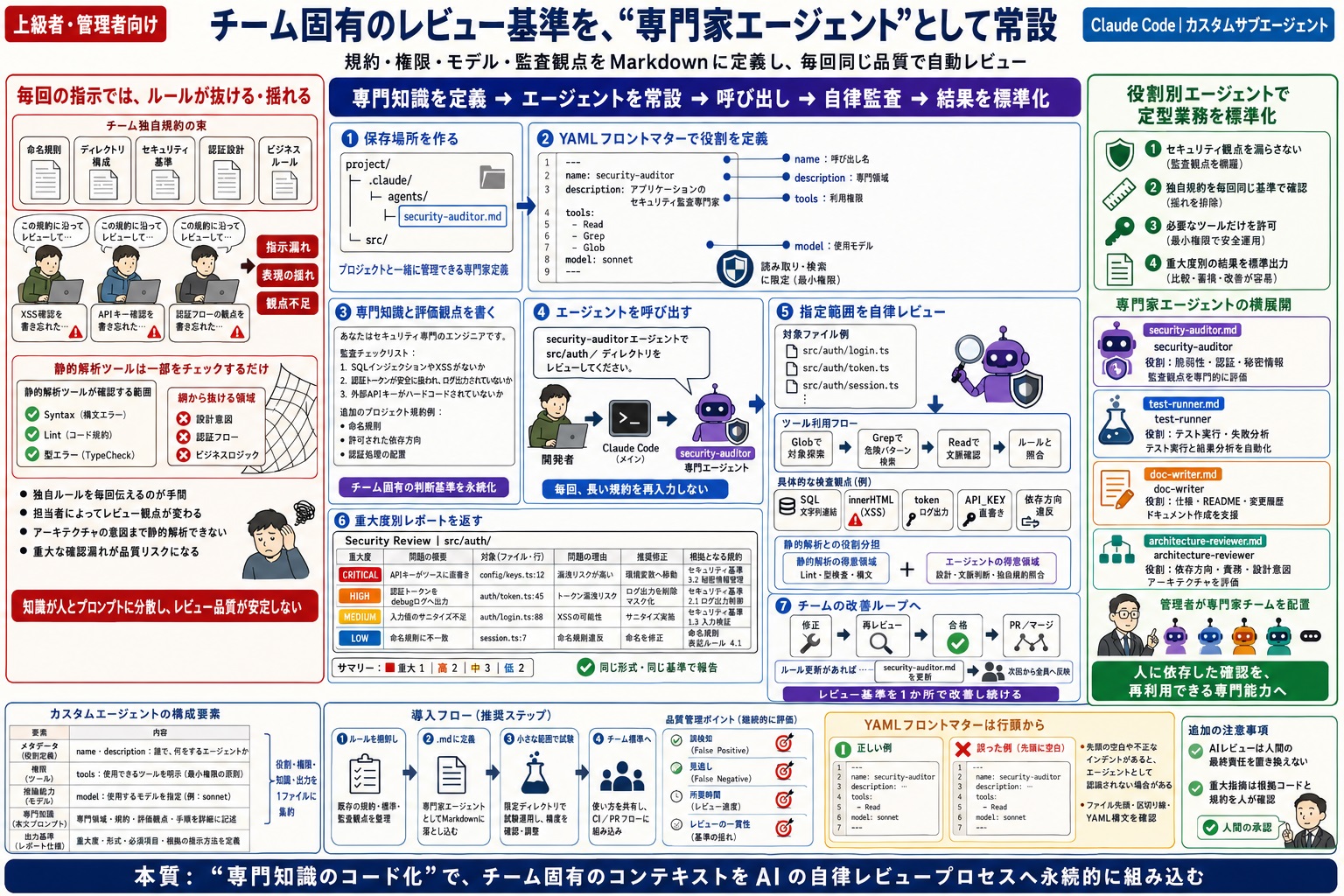 プロジェクト独自のルールに沿ってレビューを自動化したい