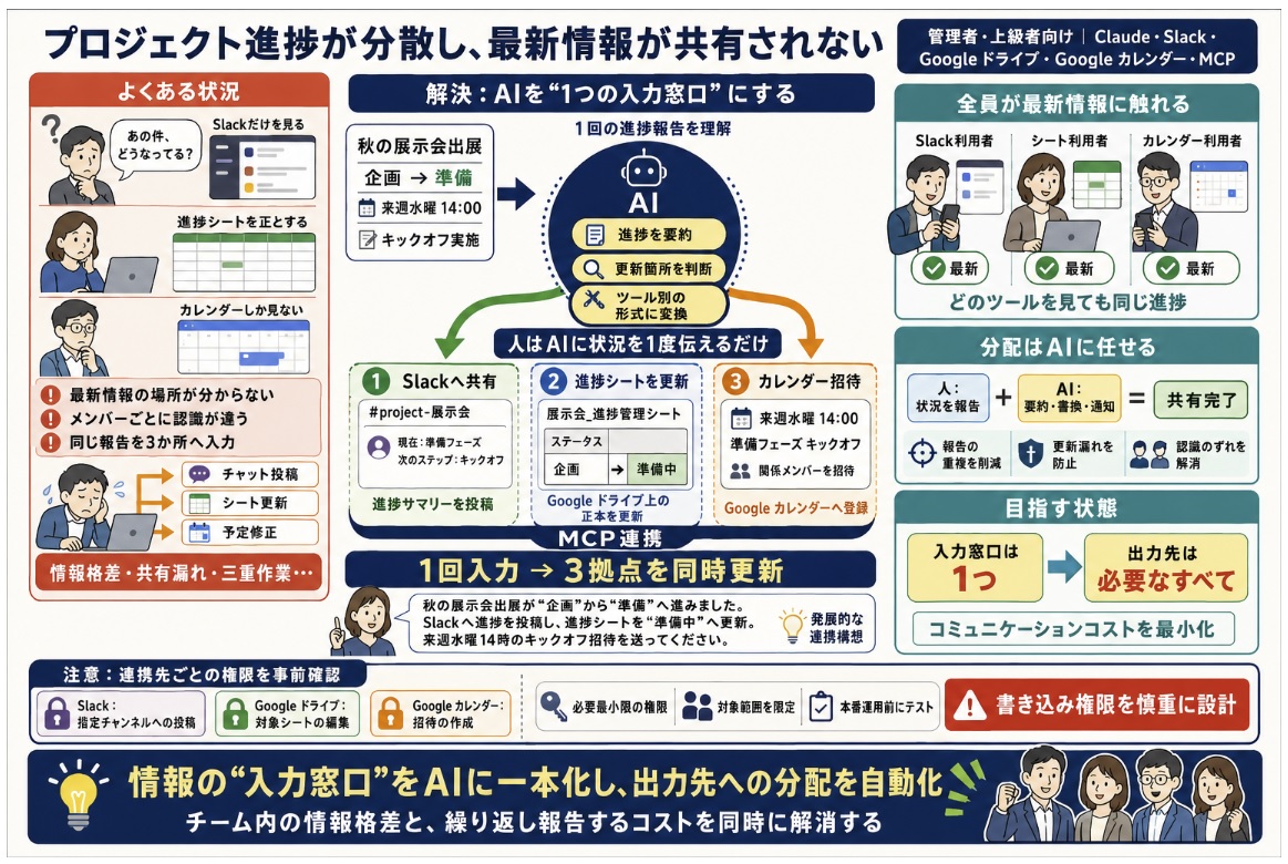プロジェクトの進捗状況を一元管理し、共有漏れによる混乱を防ぎたい。
