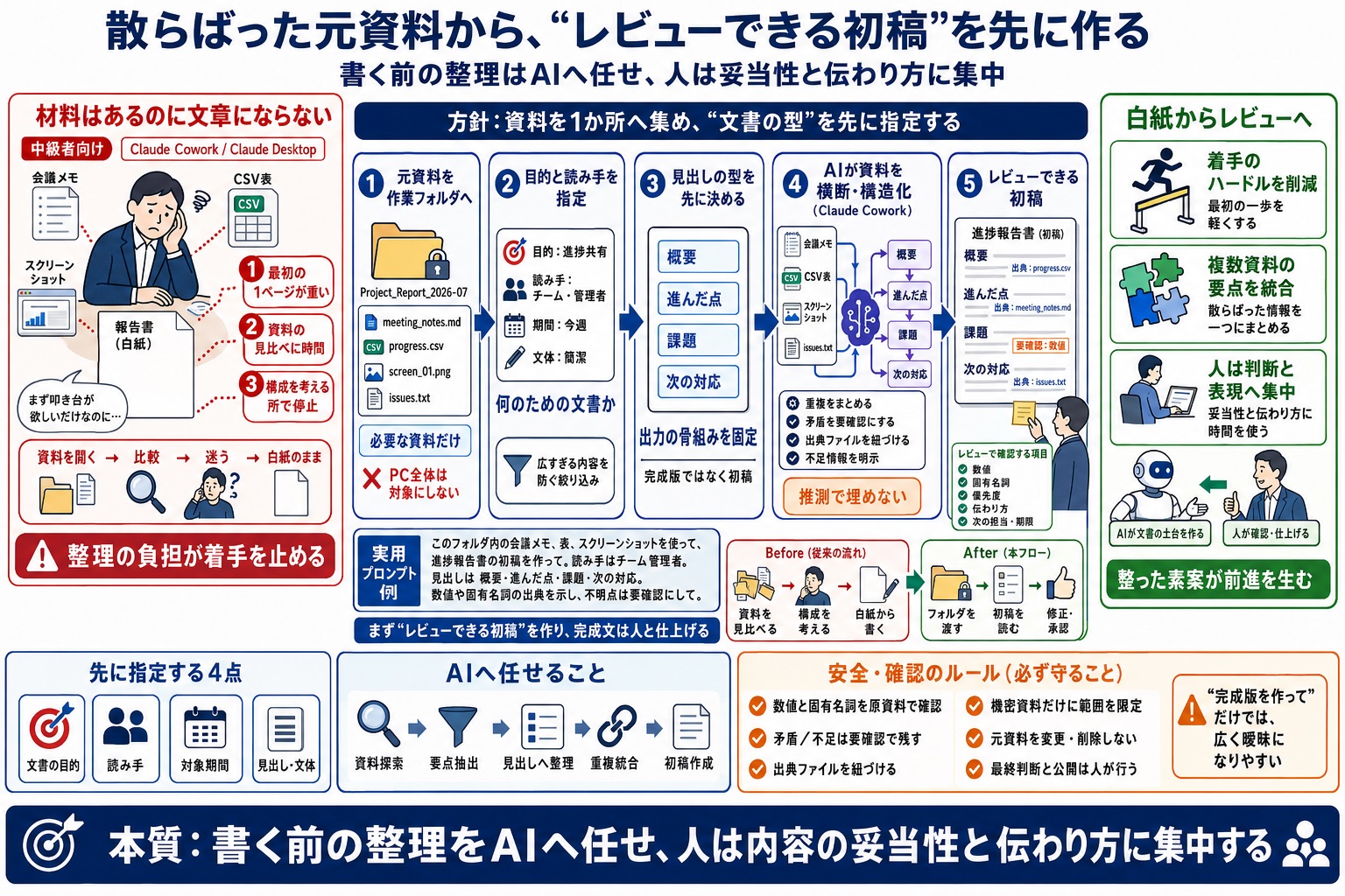 メモや資料から、スムーズに報告書や初稿を書き上げたい