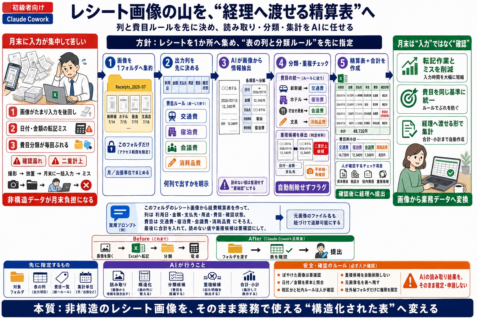 レシート画像から経費精算表を作るのが面倒で、月末にまとめて苦しくなる