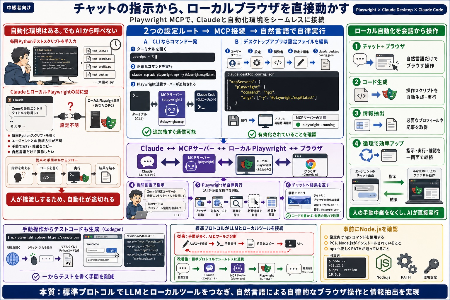 AIエージェントからローカルの自動化環境をシームレスに操作したい