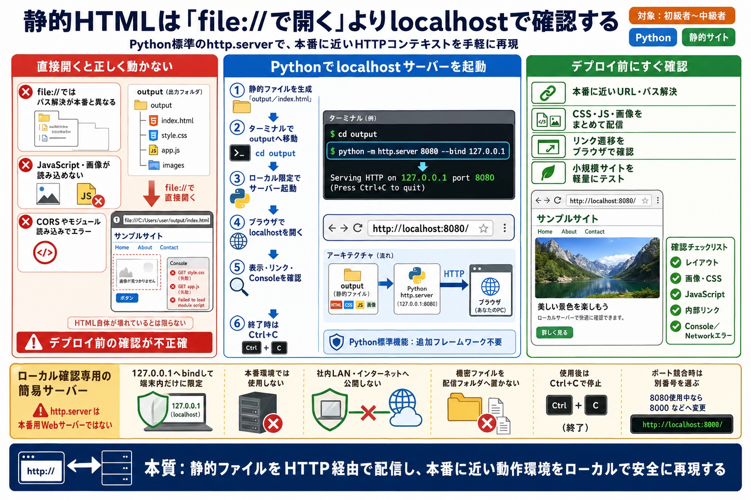 ローカル環境で静的サイトの表示や動作をチェックしたい