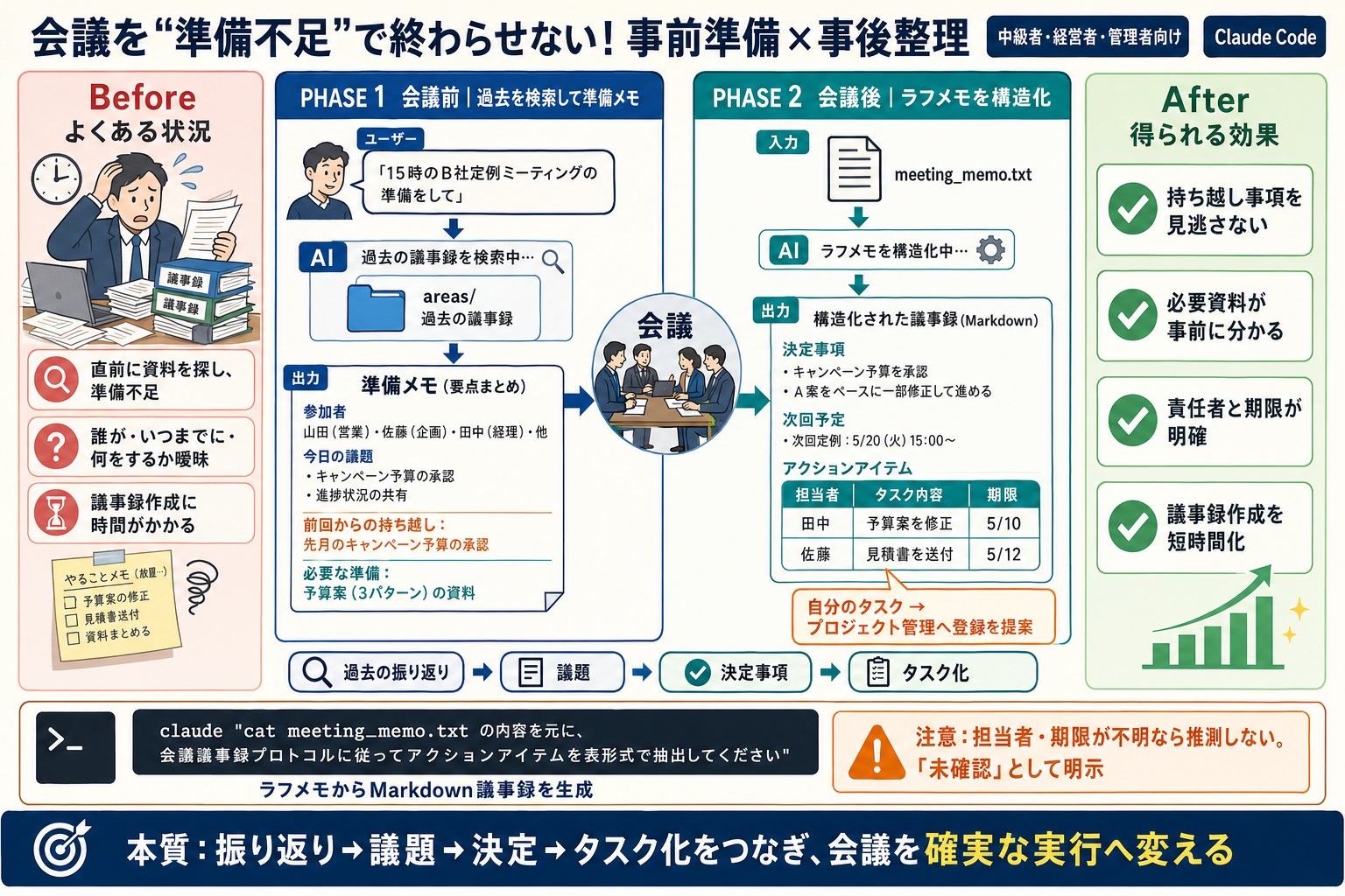 会議の準備不足と、会議後のアクションアイテムの漏れが発生する