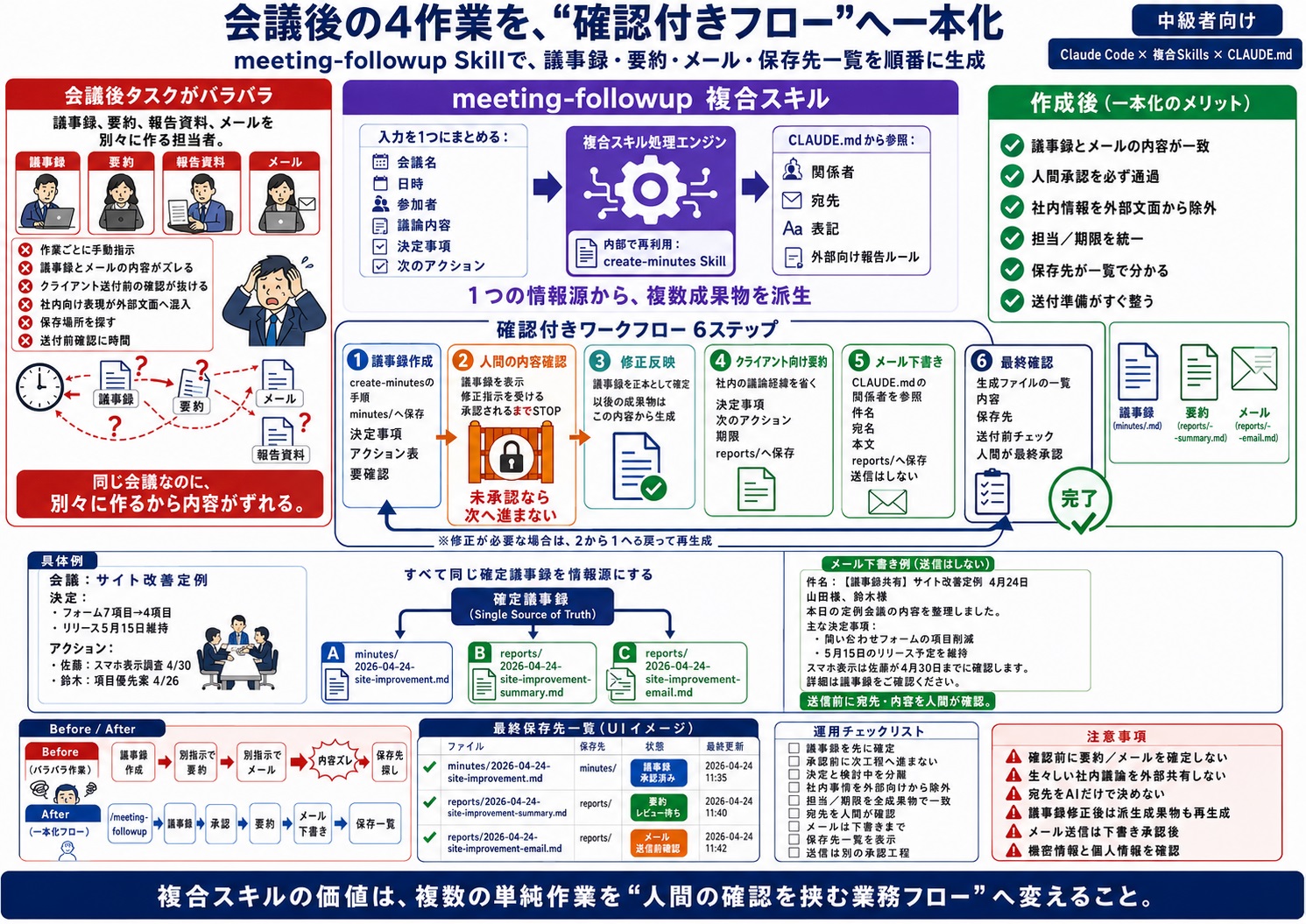 会議後にやる作業が多く、議事録・共有文・メール下書きがバラバラになる