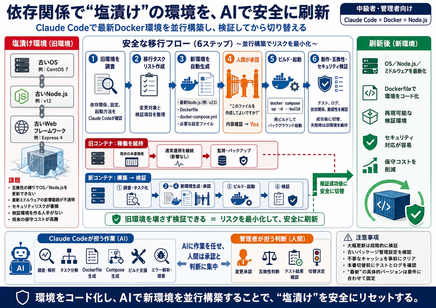 依存関係の制約で、OSやミドルウェアを思うように更新できない
