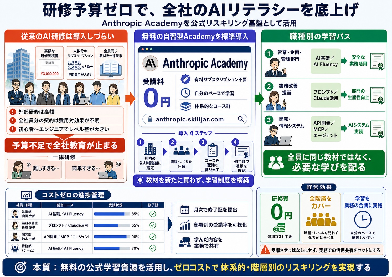 全社的なAIリテラシー向上のための学習コストや研修予算が確保できない