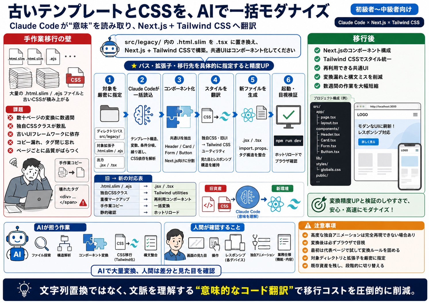 既存のテンプレートエンジンとCSSをリファクタリングして、保守性を高めたい