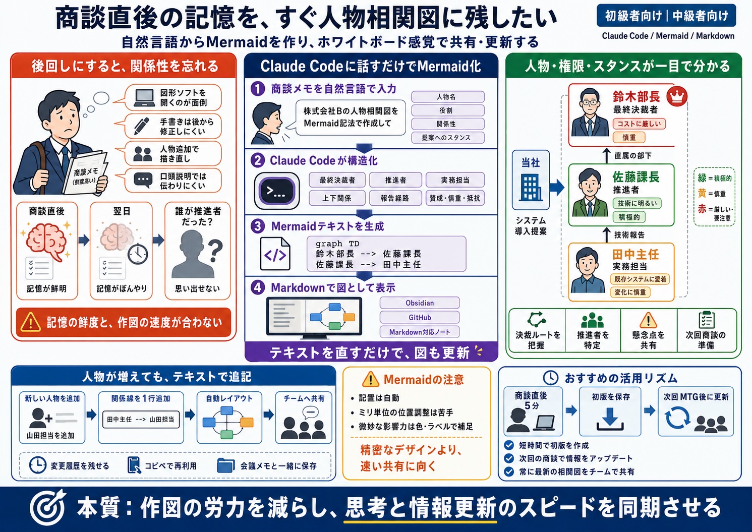 商談直後の備忘録として、ステークホルダーの関係性を素早く可視化したい
