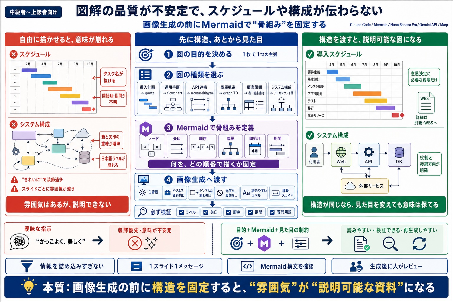 図解スライドの品質が不安定で、スケジュールや構成が伝わりにくい
