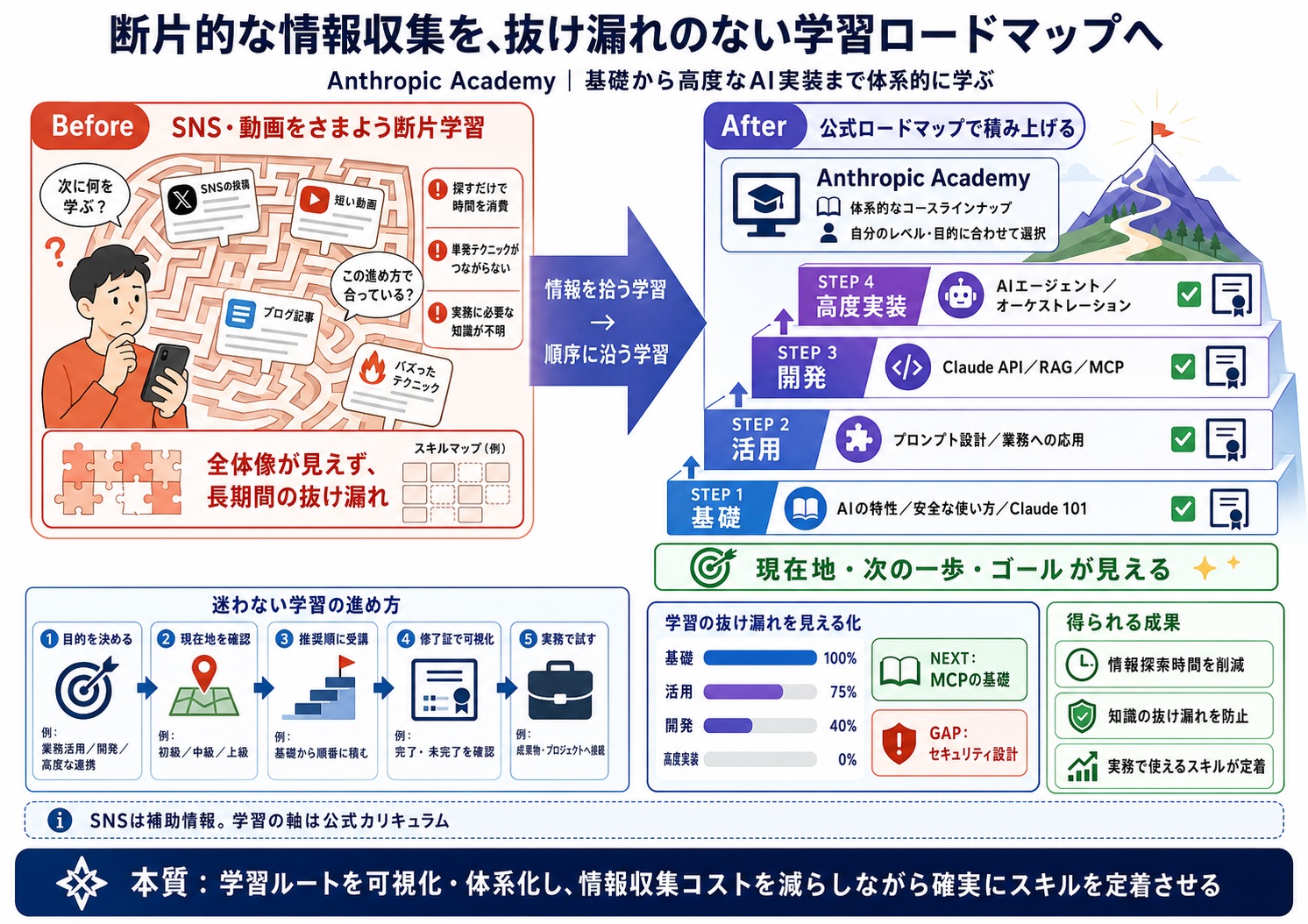 場当たり的な情報収集により、学習の全体像が見えずスキルに抜け漏れが生じている