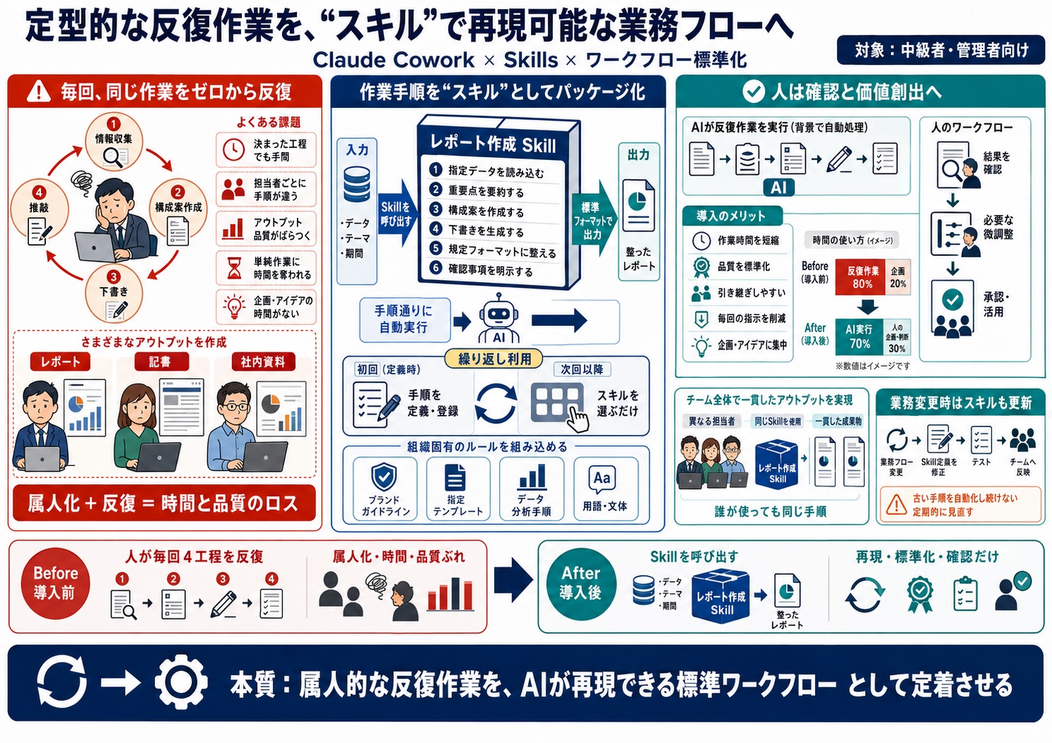 定型的な反復作業の負担を減らしたい