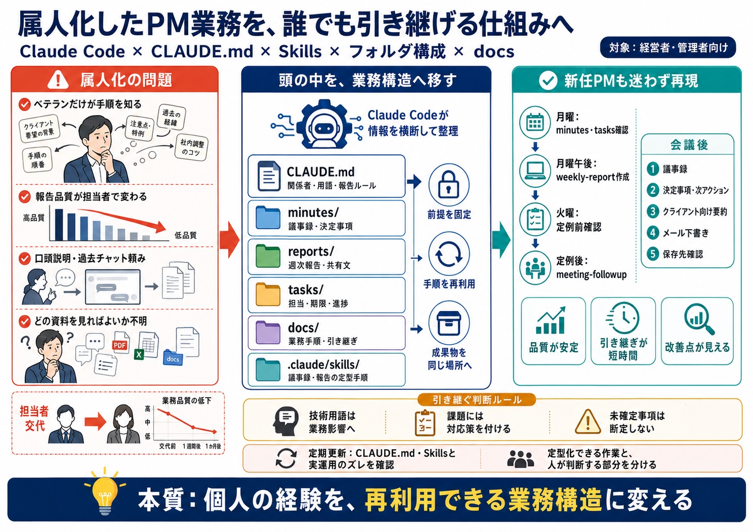 属人化したPM業務を引き継げず、担当者が変わると業務品質が落ちる