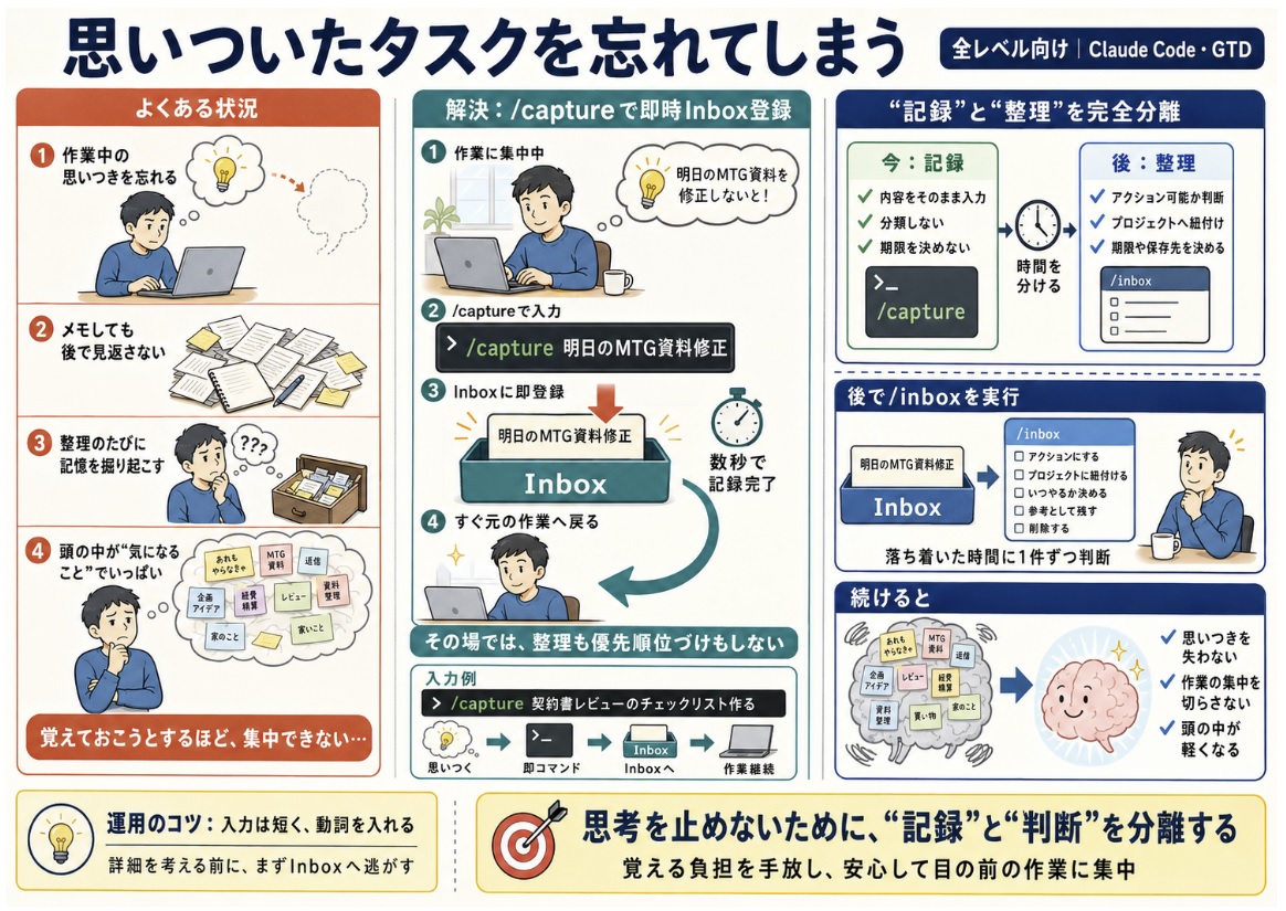 思いついたタスクを忘れてしまう