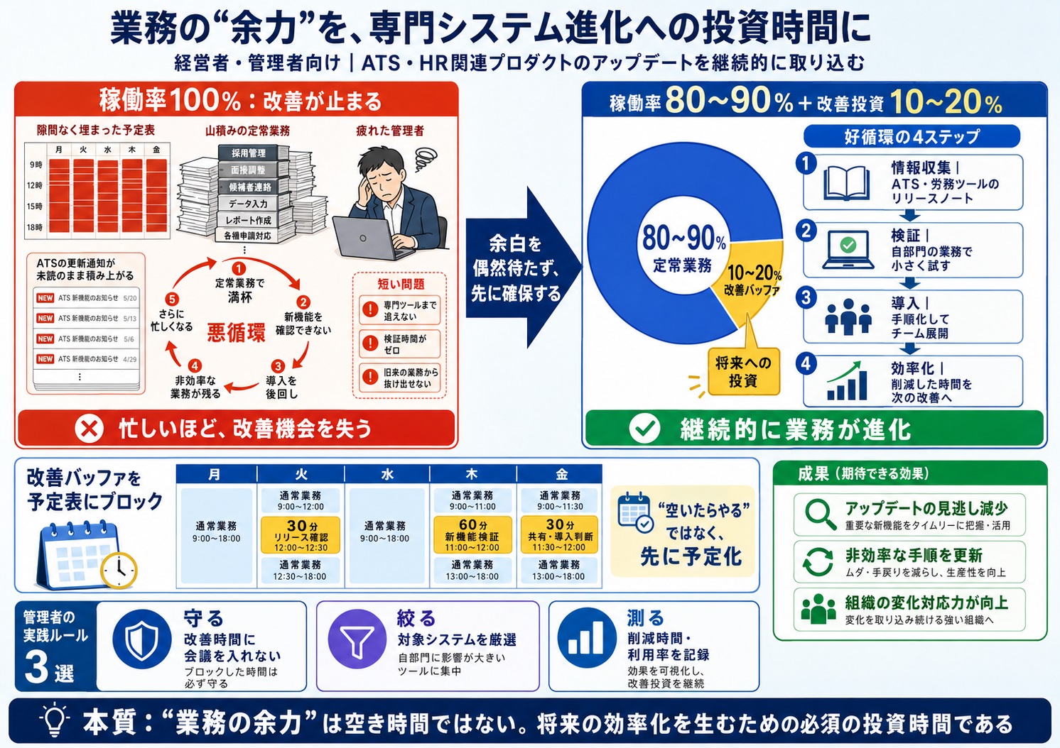 日々の業務に追われ、専門領域のシステムアップデートに追いつけない