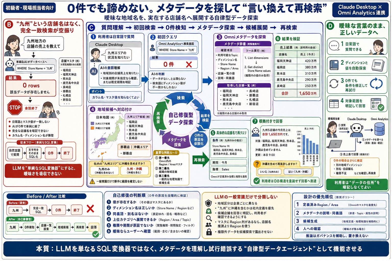 曖昧な自然言語による検索エラーを回避したい