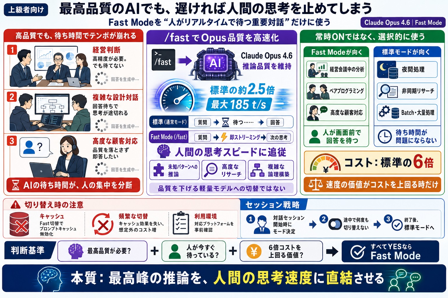 最高品質の推論能力を持つAIを対話型インターフェースで利用したいが、応答速度が遅すぎて人間の思考の妨げになっている