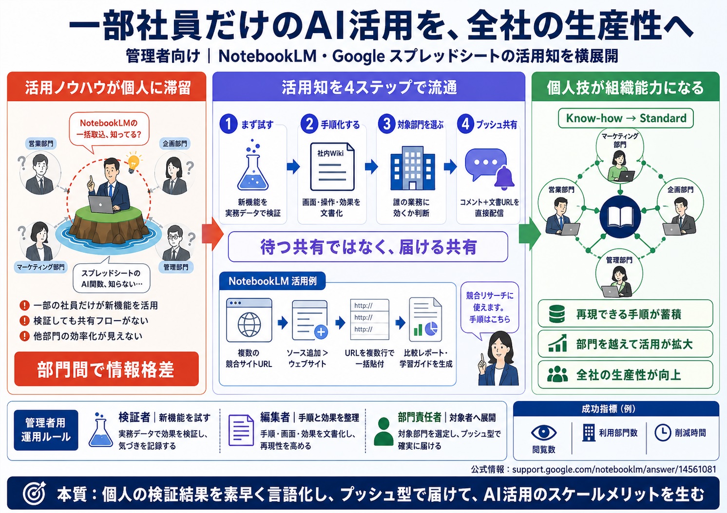 有用なAIの活用方法が一部の社員にしか認知・活用されない