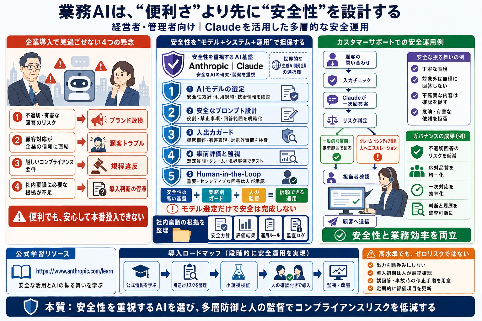 業務システムへのAI導入にあたり、安全性と信頼性を担保したい