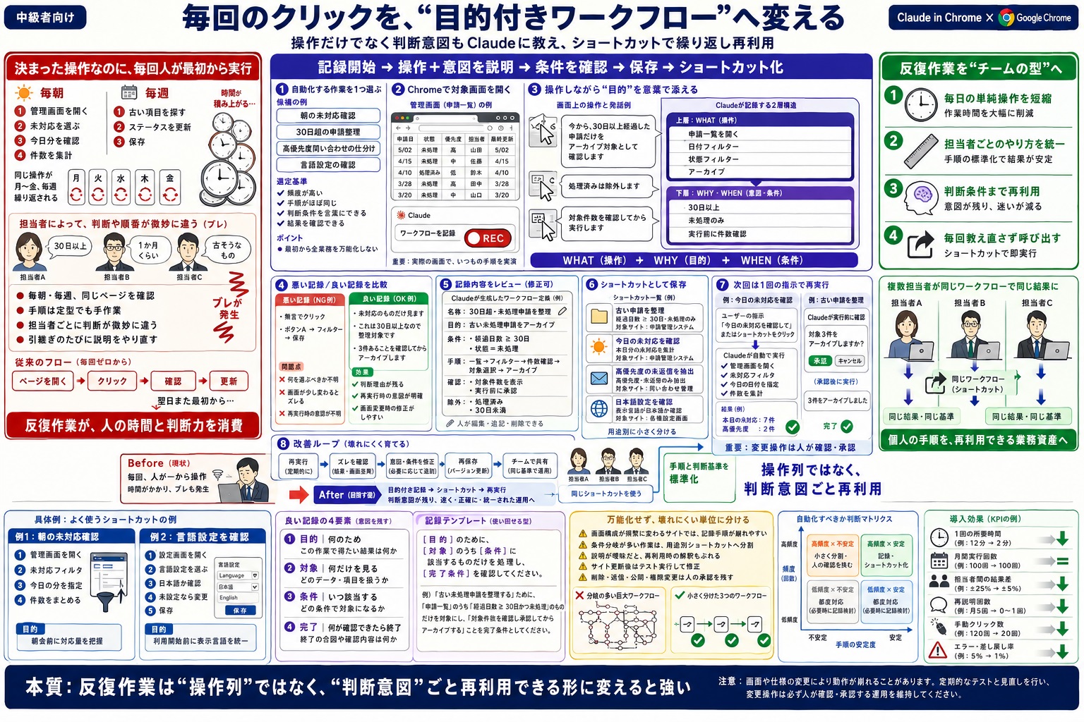 毎回ほぼ同じブラウザ操作をしていて、単純作業に時間を取られる