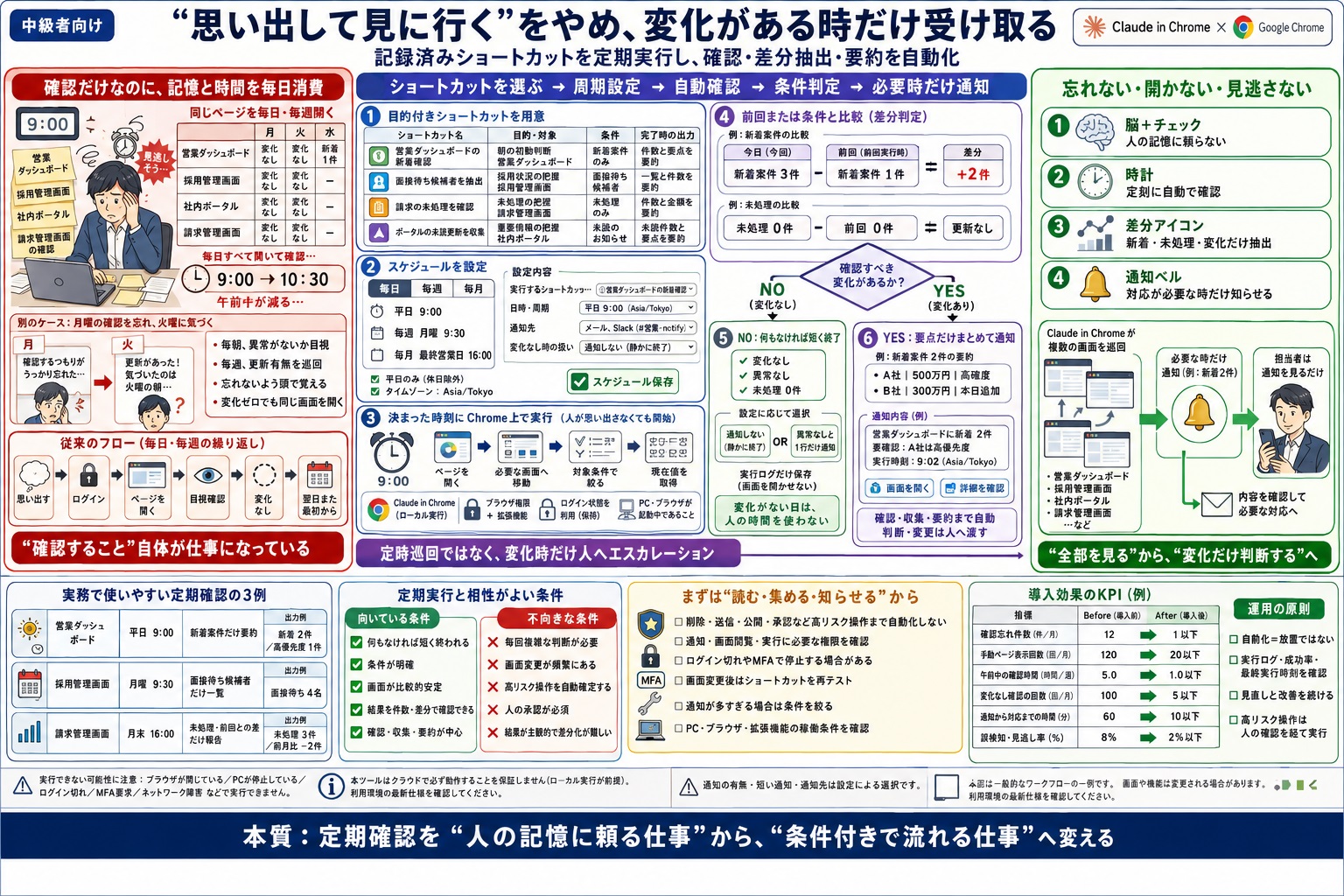 毎日・毎週の定期確認を忘れたり、確認だけで午前中が終わる