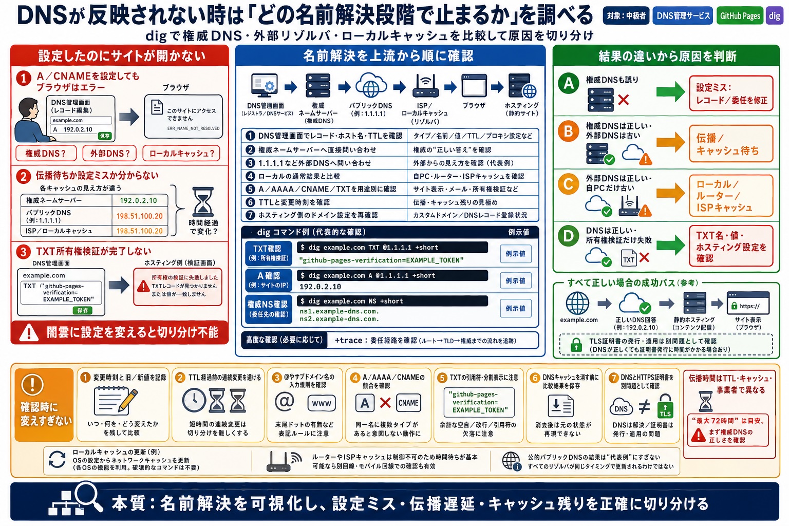 独自ドメインのDNS設定がきちんと反映されているか確認したい