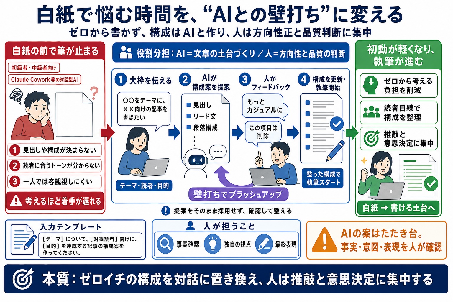 真っ白な状態からでも迷わず構成を立てて、スムーズに執筆を進めたい